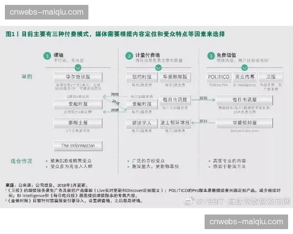 免费增值（Freemium）模式中付费墙设置策略更加灵活与智能